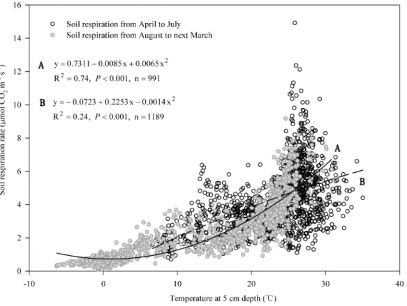 Figure 6. Correlation between soil respiration and soil temperature at 5 cm depth. Equations A and B represent the correlations between soil respiration and soil temperature at 5 cm depth from August to March after removing the impacts of tillage and from 