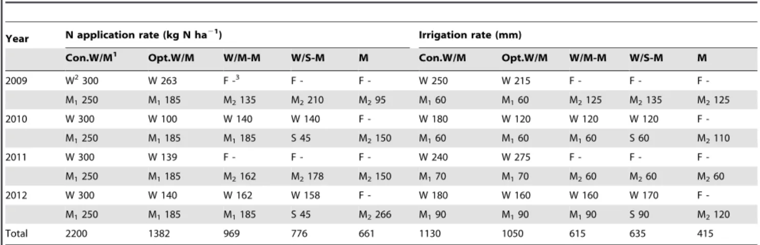 Table 1. Nitrogen fertilizer rates and irrigation rates throughout the study period.