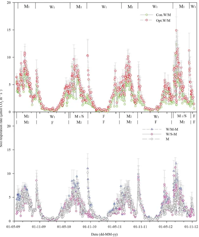 Figure 2. CO 2 emissions of different cropping systems. Con.W/M, Opt.W/M, W/M-M, W/S-M and M represent conventional winter wheat–
