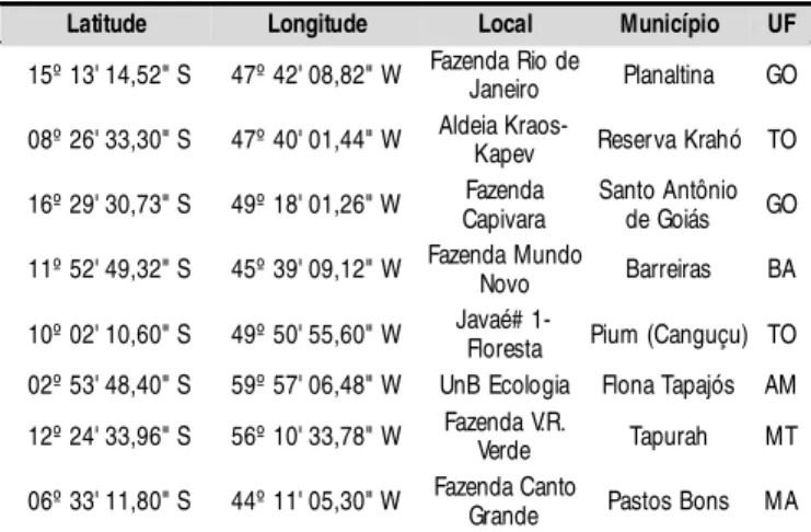 Tabela  1.  Local i zação  de  al guns  muni cípi os  nos  quai s  as amostras  de  sol o  foram  coletadas