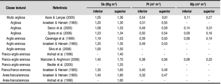 Tabela  4.   Valores de  densidade do  solo  (Ds), porosidade  total (Pt)  e macroporosidade  (M p)  para S  =   0,045,  em função  das equações de  ajuste