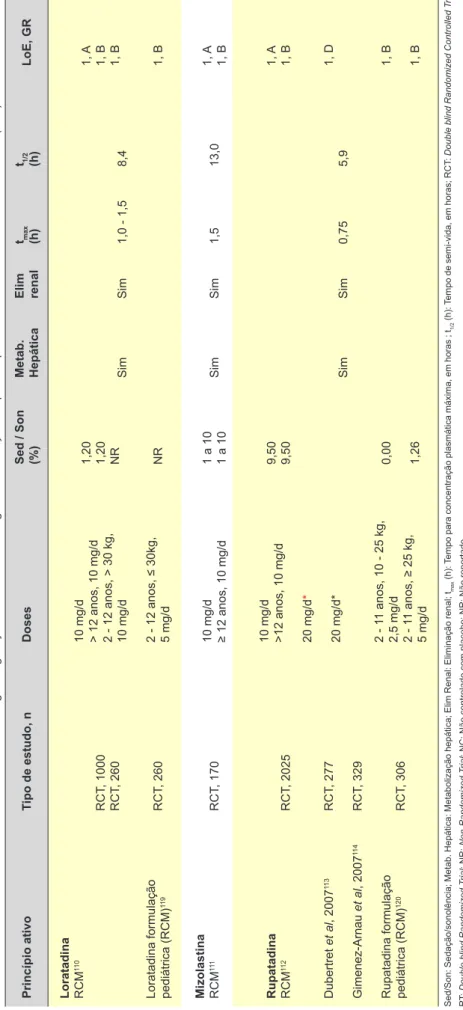 Tabela 4 – Características dos anti-histamínicos H1 de segunda geração com AIM em Portugal com indicação terapêutica para UCE e estudos de aumento de dose Princípio ativoTipo de estudo, nDoses Sed / Son (%)Metab