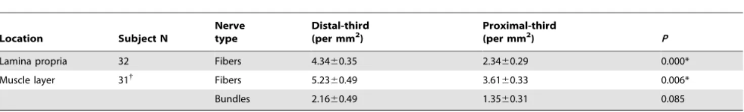 Table 2. Quantification of vaginal vessels according to location (alpha = 0.05, two-tailed).