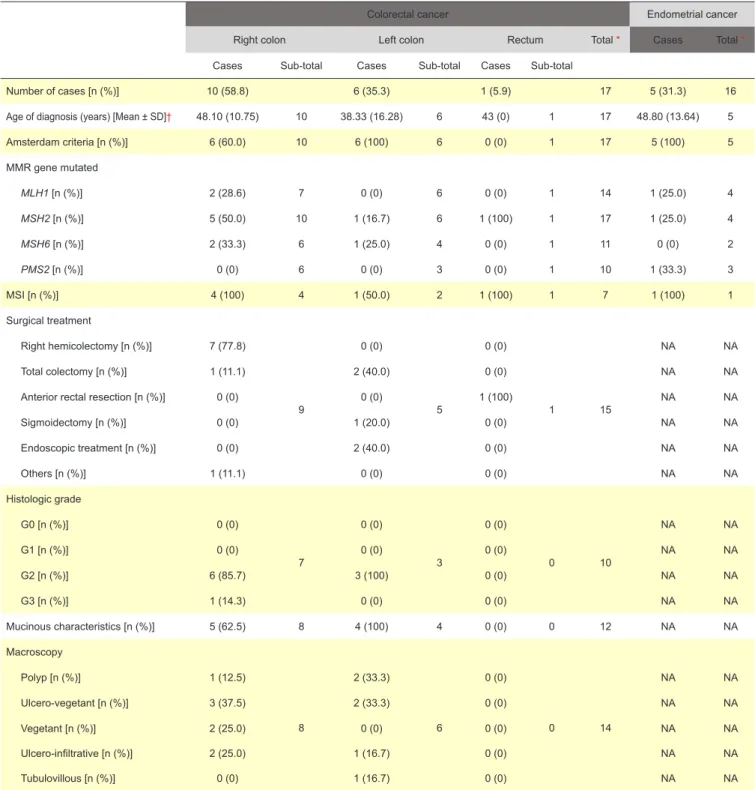 Table 2 - Descriptive CRC and EC Table