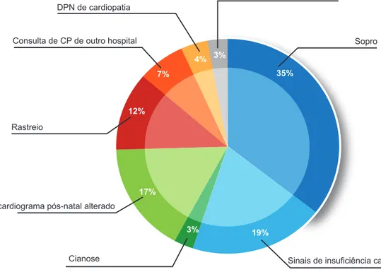 Figura 1 – Distribuição dos motivos de referenciação para o hospital de referência em cardiologia pediátrica35%3%19%17%12%7%4%3%CianoseRastreioDPN de cardiopatiaSem dados Sopro
