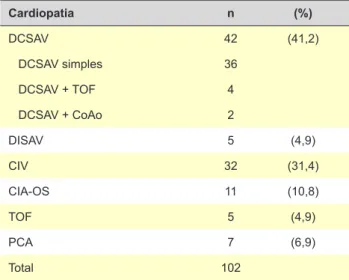 Figura 2 – Gráfico representativo da distribuição das idades (para  doentes  com  idade  &lt;  12  meses)  à  data  de  cirurgia  corretiva  ao  longo dos anos de estudo