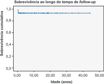 Figura 3 – Análise de Kaplan-Meier de sobrevida da amostra estu- estu-dada. Todos os casos de mortalidade deste estudo ocorreram no  primeiro ano de vida