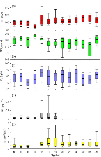Fig. 3. Comparison of CO median mixing ratios and interquartile range (error bars) for July 2008 and previous YAK-AEROSIB  cam-paigns.