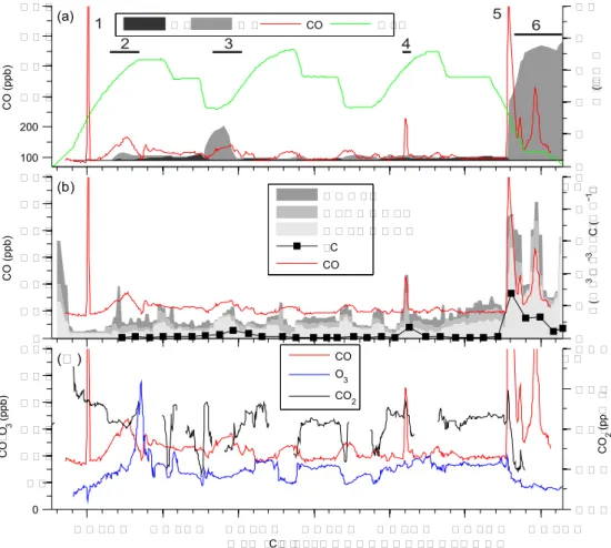 Fig. 4. Tracer time series during flight 17 on 11 July 2008. (a) observed CO (red line) and CO mixing ratios simulated with FLEXPART (shaded area)