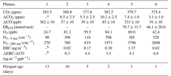 Table 1. Species mixing ratio and enhancements above background, ratio to reference species CO and CO 2 and FLEXPART age of plumes.