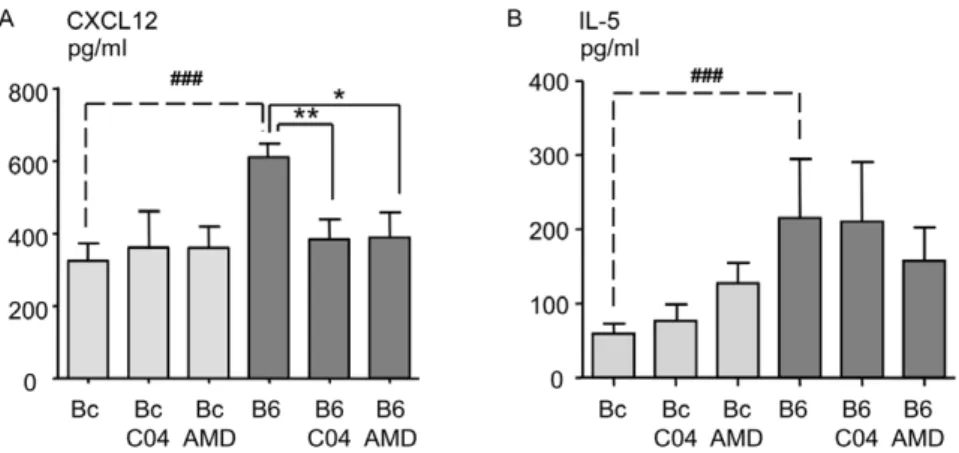 Figure 4. Pleural levels of CXCL12 and IL-5 after disruption of the CXCL12/CXCR4 axis