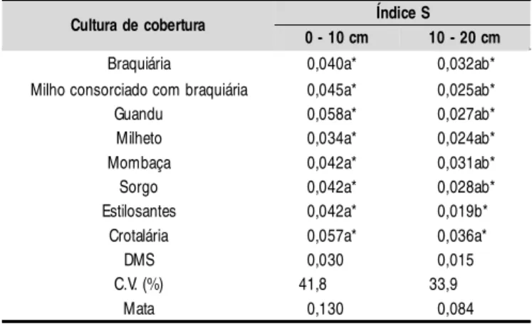 Tabela  4.  Índice  S  sob  diferentes  culturas  de  cobertura,  nas camadas de 0 - 10 cm e 10 - 20 cm de profundidade 1