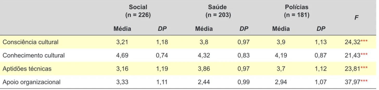 Tabela 5 - Níveis percebidos de competência cultural, por área profissional.