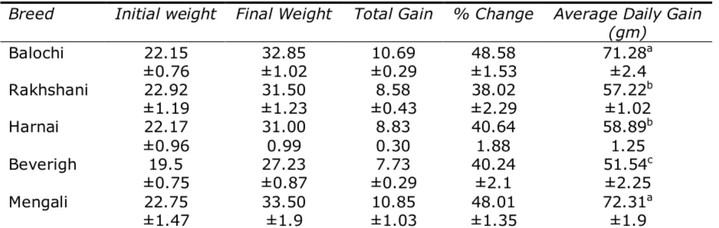 Table 1    Weight Gain of Different Sheep Breeds in Kg (Mean ± SEM) 