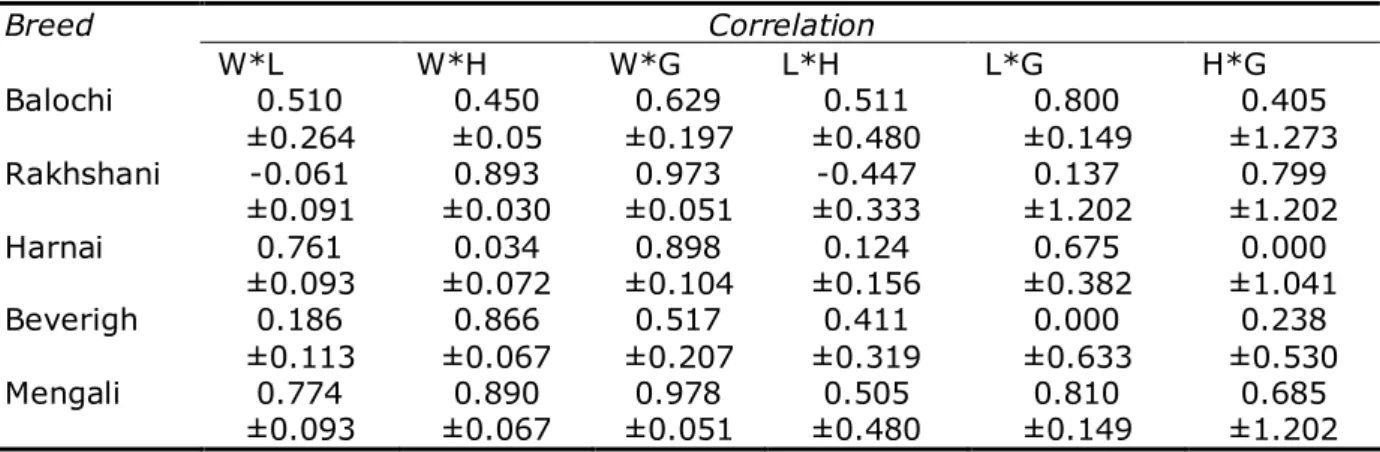 Table 3    Biometric Correlations Estimates Between Traits (Mean ± SEM), Weight (W),  