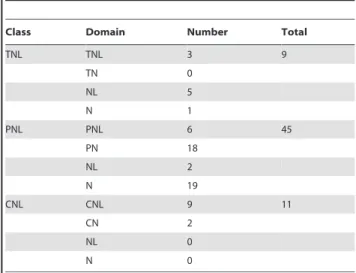 Table 1. Number of NBS-encoding genes identified from the Physcomitrella patens genome and their domain