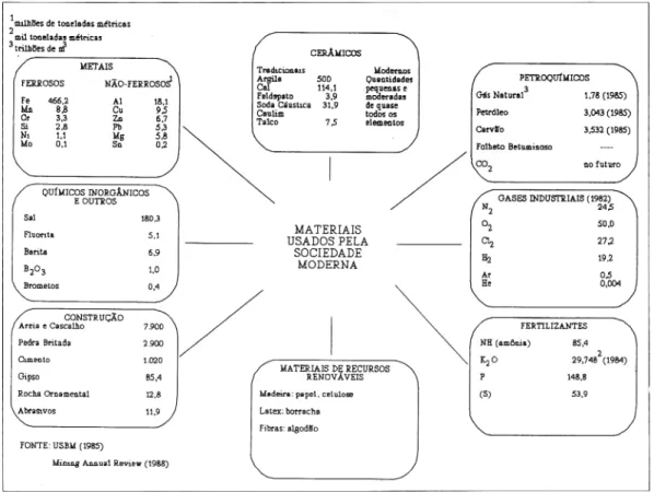 FIGURA 1 - Demanda mundial de materiais (milhões de toneladas curtas, exceto quando especificada outra unidade).