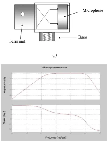 Figure 2. Microphone (a) Design, (b) Frequency response 
