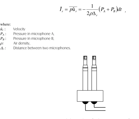 Figure 9. Coupled microphone for the measurement of intensity 