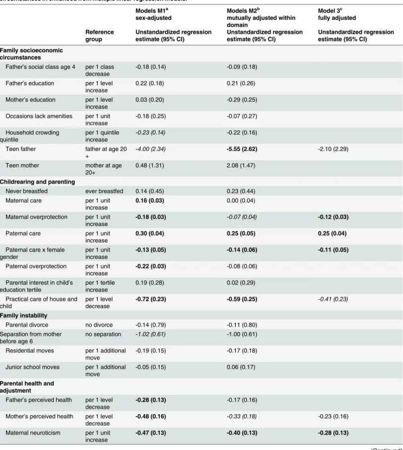 Table 2. Mutually adjusted associations between Warwick-Edinburgh Mental Well-Being Scores and domains of socioeconomic and psychosocial circumstances in childhood from multiple linear regression models.