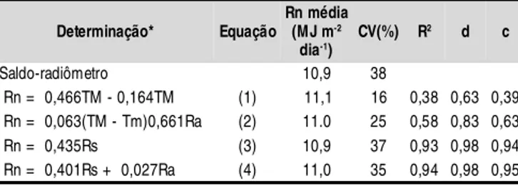 Figura 1.  Relação entre saldo de radiação (Rn) medida e estimada com base na temperatura máxima (TM), temperatura mínima (Tm), radiação solar global (Rs) e extraterrestre  (Ra)02 4 6 8 10 12 14 16 18 20 22Rn estimada (MJ m-2 dia-1)Rn medida (MJ m-2 dia-1)