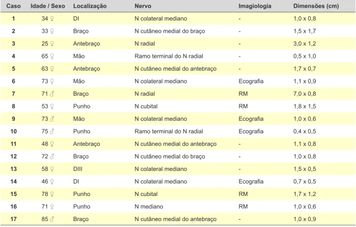 Tabela 1 - Caracterização dos doentes