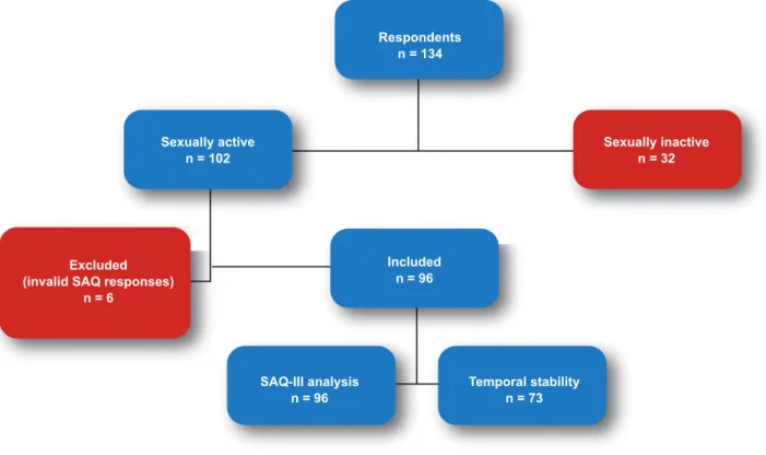 Figure 1 – Flowchart of sample recruits and subsamples analyzed