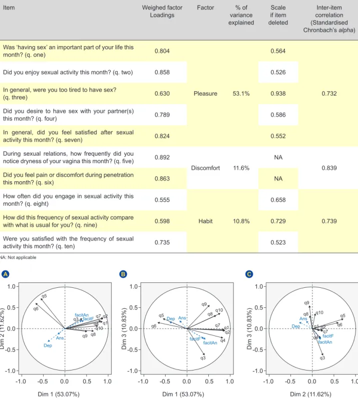 Table 2 – Principal Components Analysis (varimax rotation) including Internal Consistency of the SAQ (n = 96) 