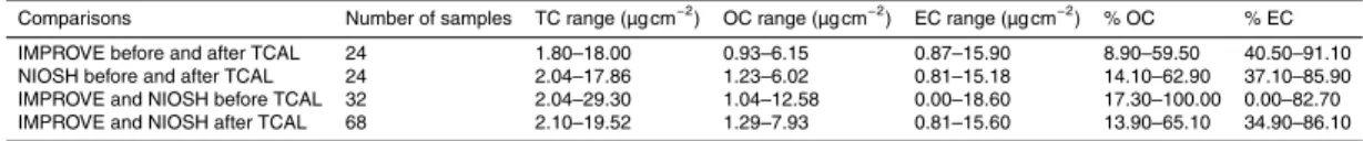 Table 1. Summary of laboratory test conditions.