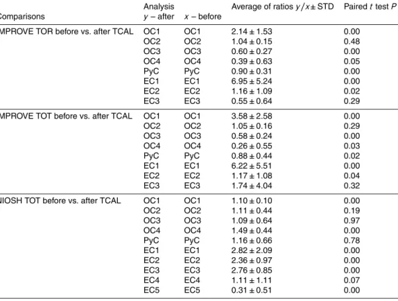 Table 5. Average ratios and paired t test results for NIOSH TOT and IMPROVE TOR and TOT carbon sub-fractions before and after temperature calibration.