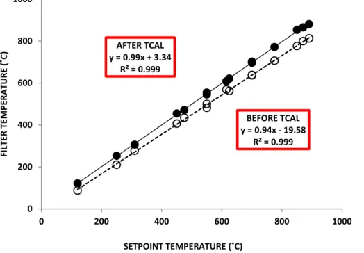 Fig. 1. Linear regression results before and after temperature calibration.