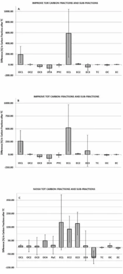 Fig. 2. Percent di 543 ff erence in carbon sub-fractions and standard deviation of the results after temperature calibration for the (A) IMPROVE TOR (B) IMPROVE TOT and (C) NIOSH TOT temperature protocols.