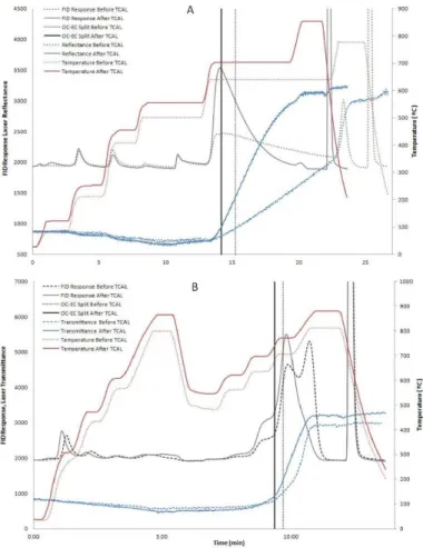 Figure 3. Typical: A) IMPROVE TOR thermogram and B) NIOSH TOT thermogram for the same sample545
