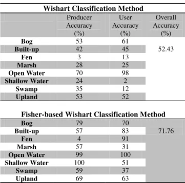 Table 1. Classification accuracy based on the coherency matrix  for conventional and Fisher-based Wishart classification 