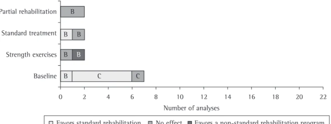 Figure 3 shows the comparisons between  standard rehabilitation and other treatments. 