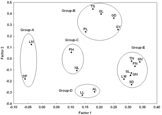 Figure 3. Plot of the first two factors of factor analysis indicating relation among  various bread wheat traits