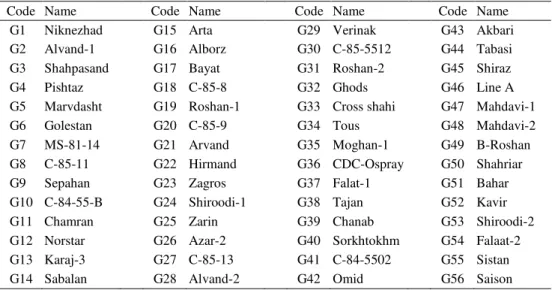 Table 1. The name and code of 56 bread wheat genotypes. 