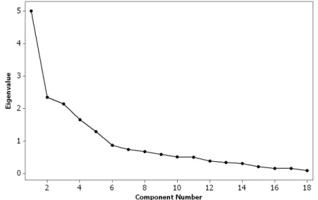 Figure 1. Scree plot showing eigenvalues in response to number of components for  the estimated variables of wheat