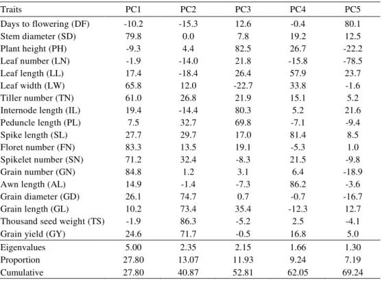 Table 2. Loadings of PCA for the estimated traits of wheat. 