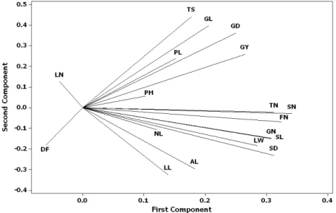 Figure 2. Plot of the first two PCAs showing relation among various bread wheat  traits