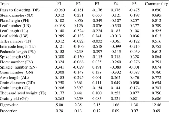Table 3. Rotated (varimax rotation) factor loadings and communalities for the  estimated variables of wheat