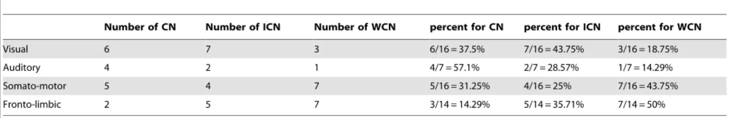 Table 3. The proportions of controlling nodes in four communities when minimizing R.