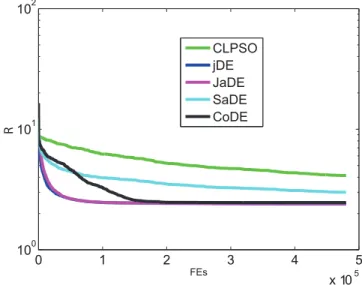 Figure 1. Performance of five evolutionary computation algorithms for controllability of the cortical network with different numbers l of driver nodes, when minimizing R according to (8)