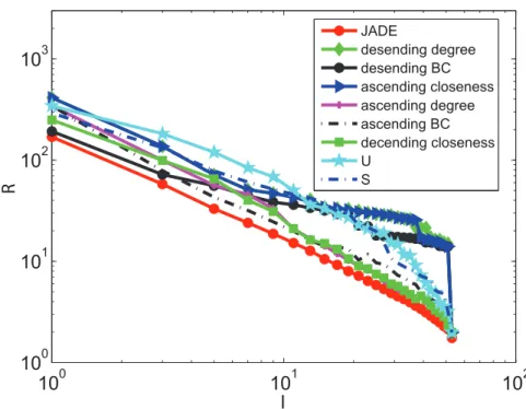 Figure 3. Optimizing s with different pinning schemes under different l . doi:10.1371/journal.pone.0041375.g003