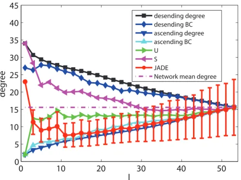 Figure 4. The mean values of degree information of driver nodes with various l under different schemes when minimizing R 