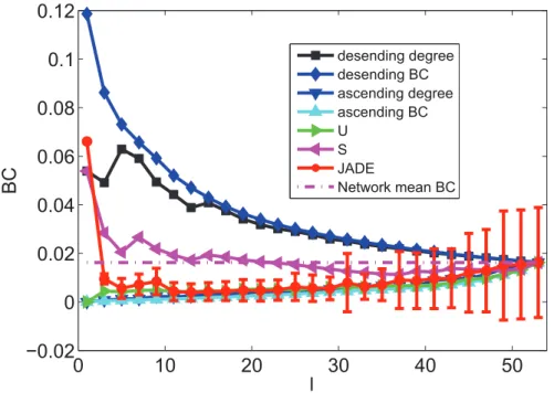 Figure 7. The mean values of BC information of driver nodes with various l under different schemes when minimizing s 