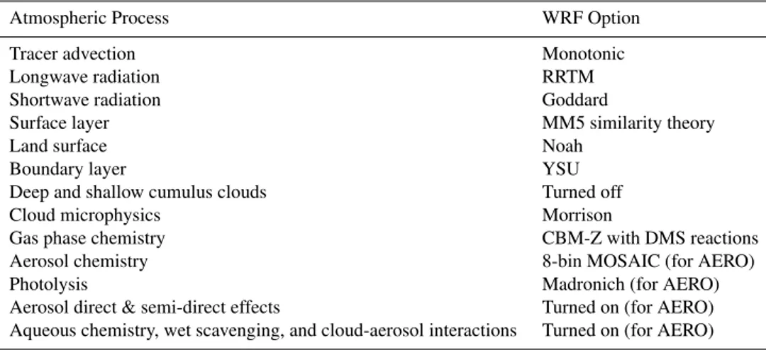 Table 1. Primary model configuration settings.