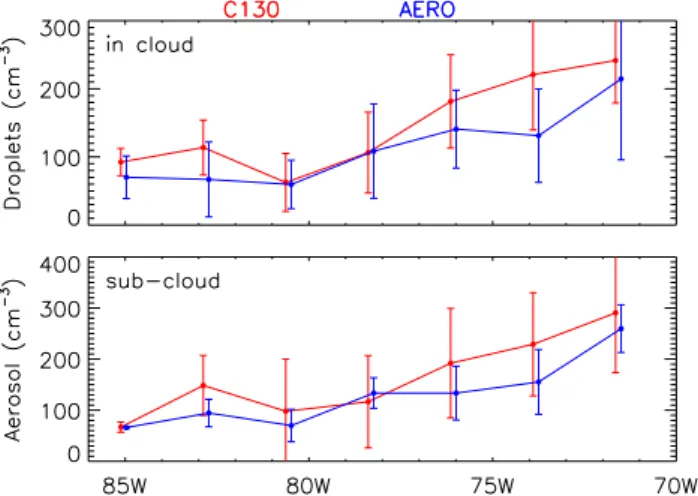 Fig. 3. Droplet number concentrations in the cloud layer and aerosol number concentrations in the sub-cloud layer observed on the C-130 aircraft (red) and predicted by the AERO simulation (blue)