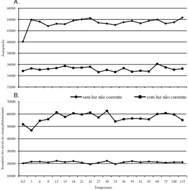 Figura 4.  Gráfico de comparação de área ao longo do tempo, com e sem adição de luz coerente (A), gráfico de comparação de níveis de cinza e área, ao longo do tempo com e sem adição de luz coerente (B)