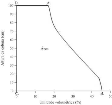 Figura 2. Esquema ilustrativo para demonstração da determinação da capacidade de campo real